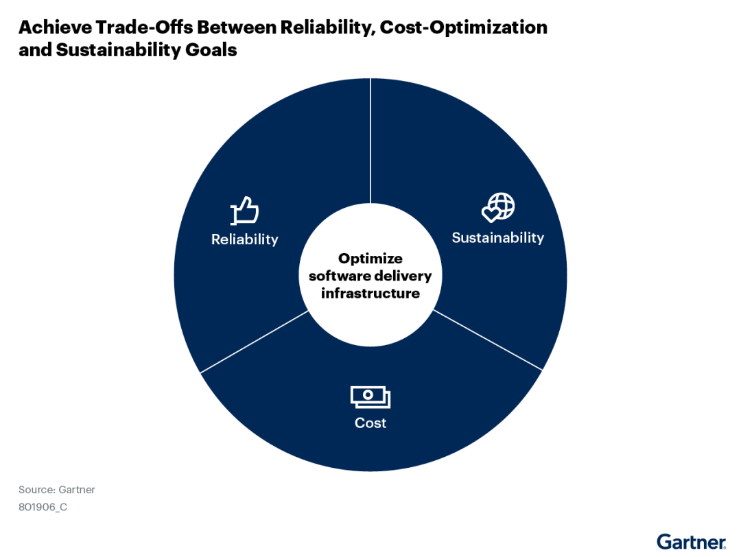 Gartner 研究报告：平台工程团队如何利用 AI 增强 DevOps