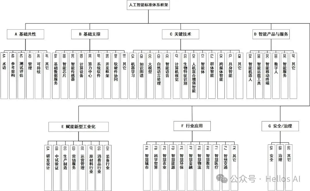 国家人工智能产业综合标准化体系建设指南(2024版)