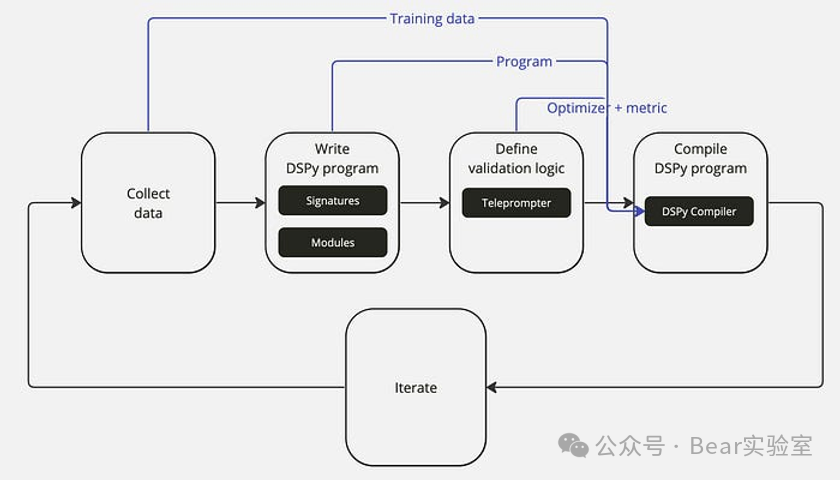 DSPy：软件2.0范式的开源框架，旨在简化AI程序开发