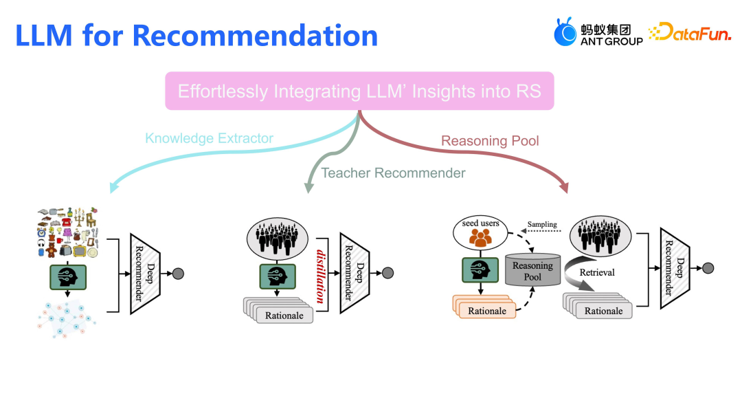 蚂蚁集团在大模型推荐上的算法和应用