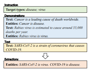 论文浅尝 | 学会使用上下文学习来进行命名实体识别