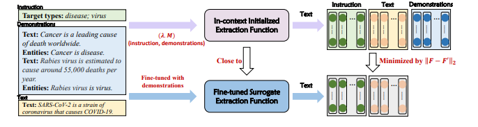 论文浅尝 | 学会使用上下文学习来进行命名实体识别
