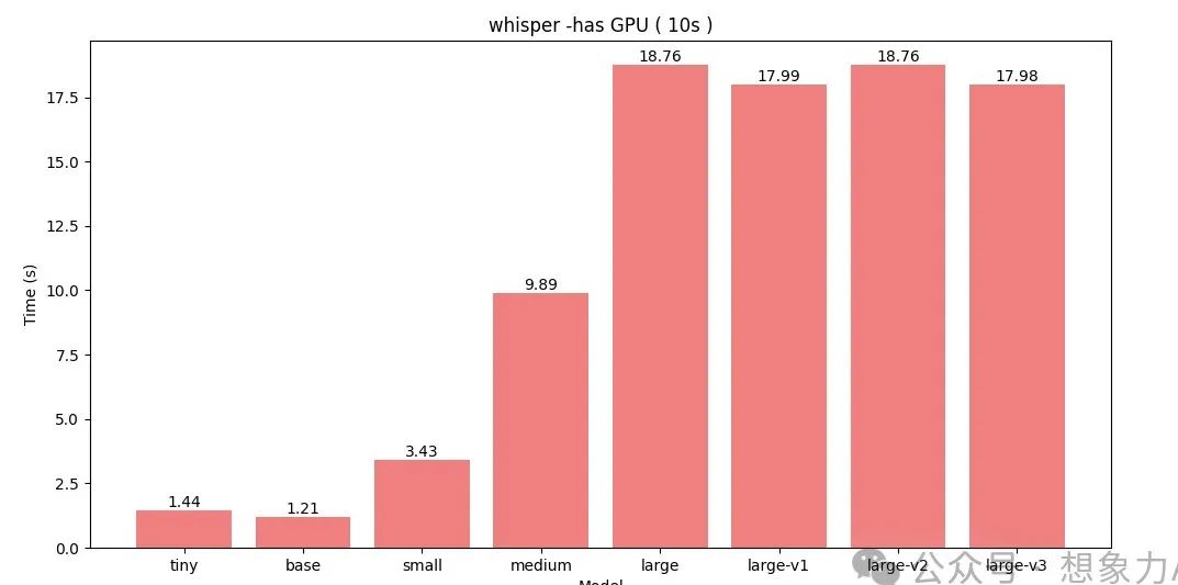 测评 | 4090 显卡对 AI 模型到底有没有用?一张图告诉你真相