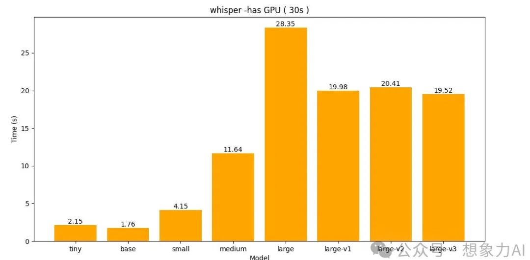 测评 | 4090 显卡对 AI 模型到底有没有用?一张图告诉你真相