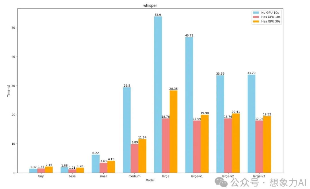 测评 | 4090 显卡对 AI 模型到底有没有用?一张图告诉你真相