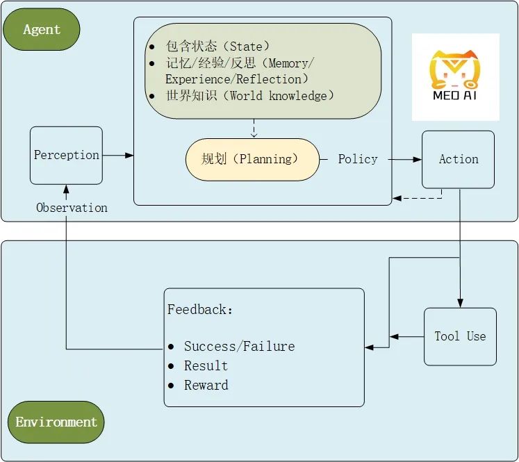 全面认识AI Agent，一文读懂AI智能体的架构指南