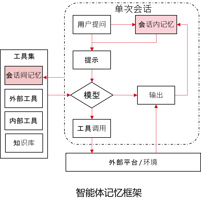 Agent如何帮助大模型“增强记忆”?