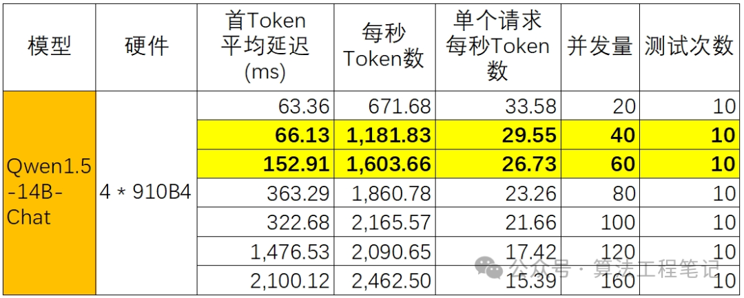 华为MindIE初体验：Qwen1.5-14B-Chat模型40并发推理实测