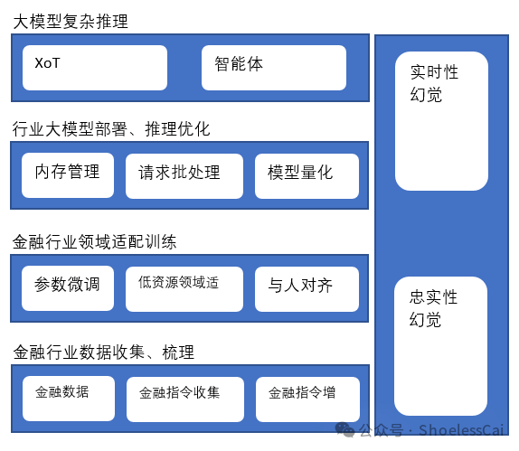 蚂蚁集团联手上海财经大学:揭开AI大模型在金融领域的神秘面纱 读书笔记 - II