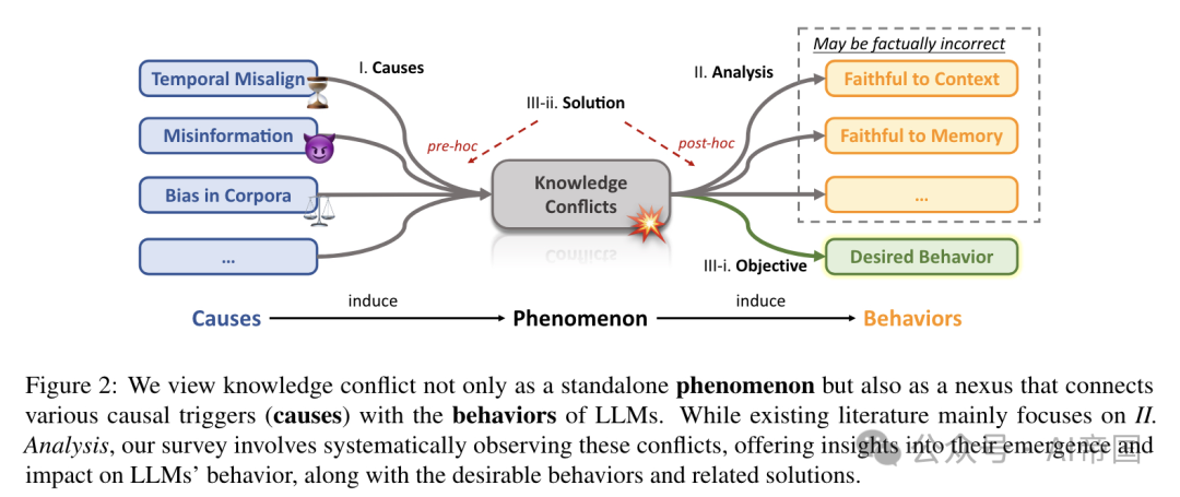 大语言模型知识冲突的综述