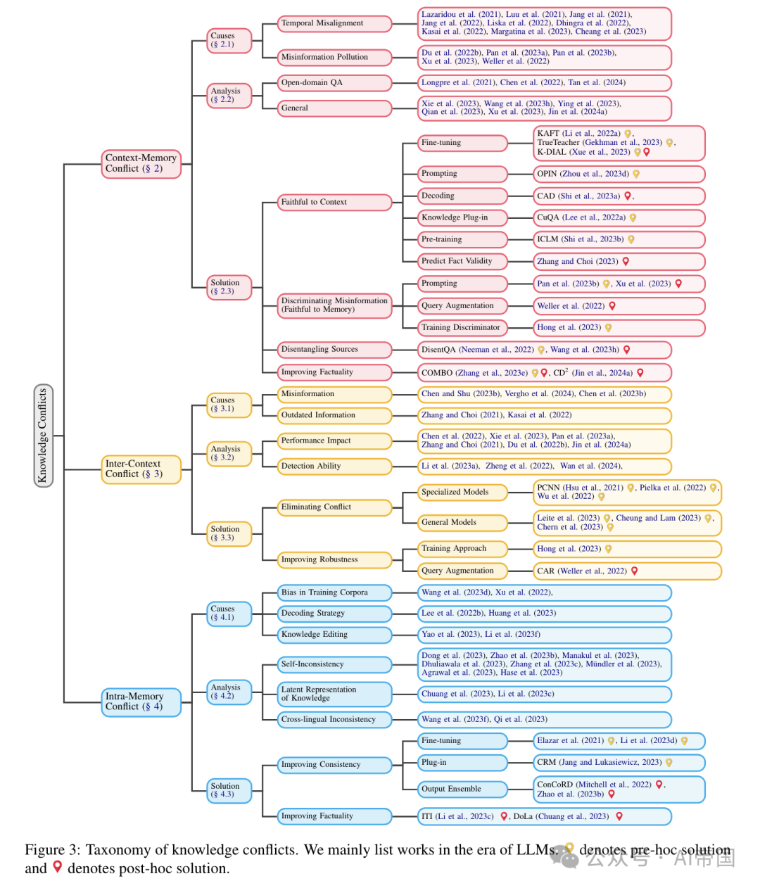 大语言模型知识冲突的综述
