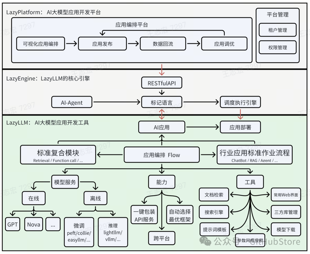低代码构建多Agent大模型应用的开发工具LazyLLM