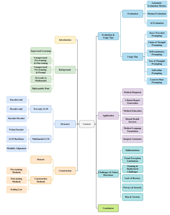 医学领域大型语言模型和多模态大型语言模型的综合研究