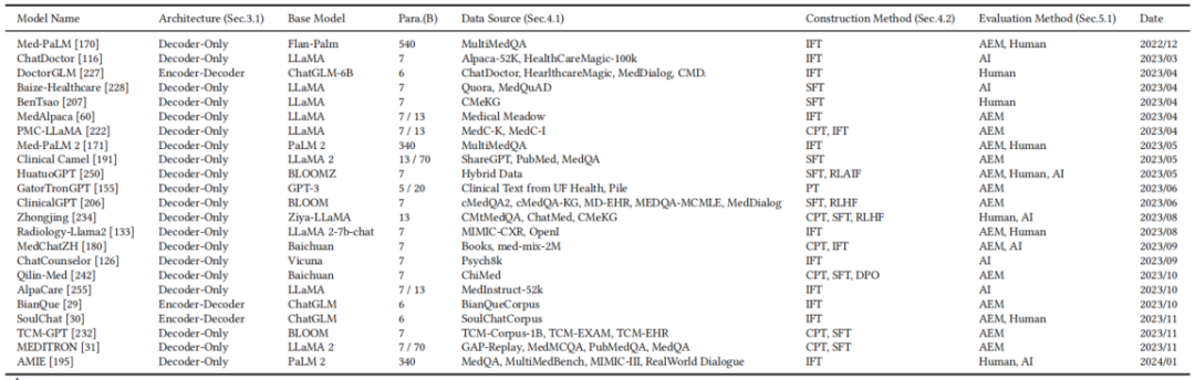医学领域大型语言模型和多模态大型语言模型的综合研究