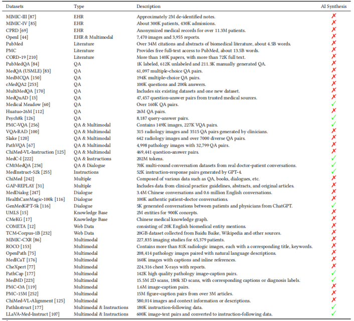 医学领域大型语言模型和多模态大型语言模型的综合研究