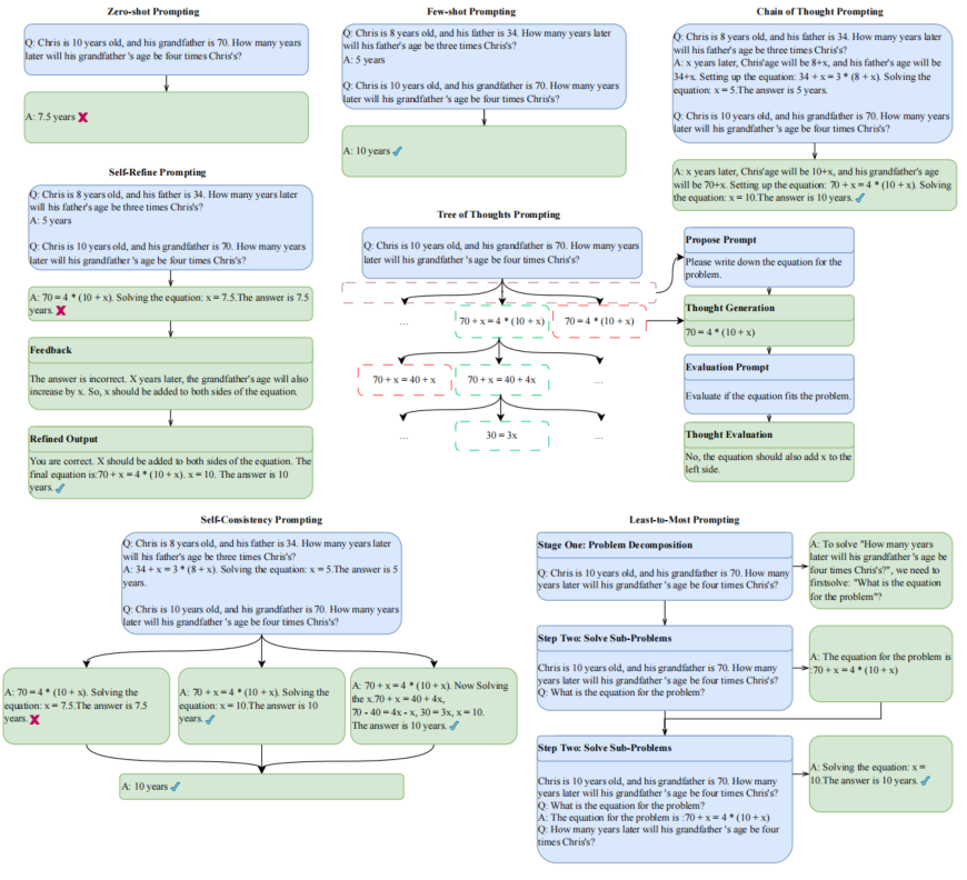 医学领域大型语言模型和多模态大型语言模型的综合研究
