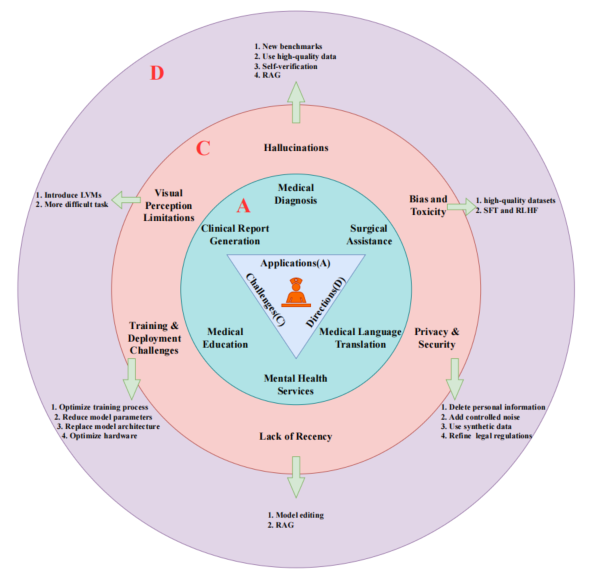 医学领域大型语言模型和多模态大型语言模型的综合研究