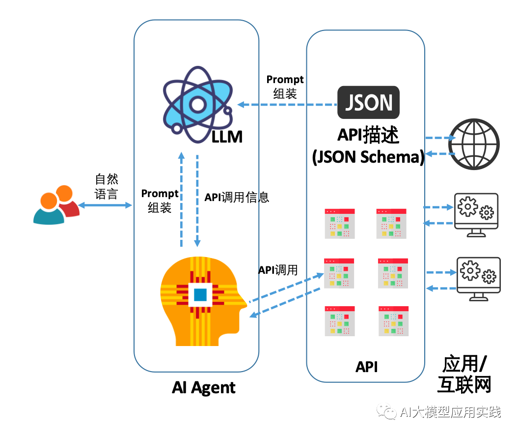 一文说清：大模型AI Agent在企业应用中的6种基础类型