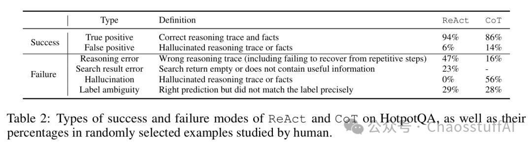ReAct:LLMs中推理与行为的协同作用