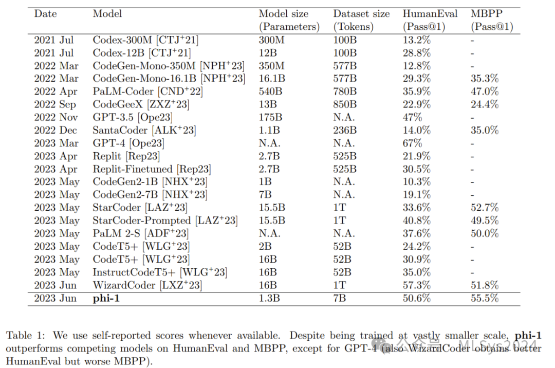 微软最强小模型:打败大模型,你只需要“教科书级质量”的数据 I
