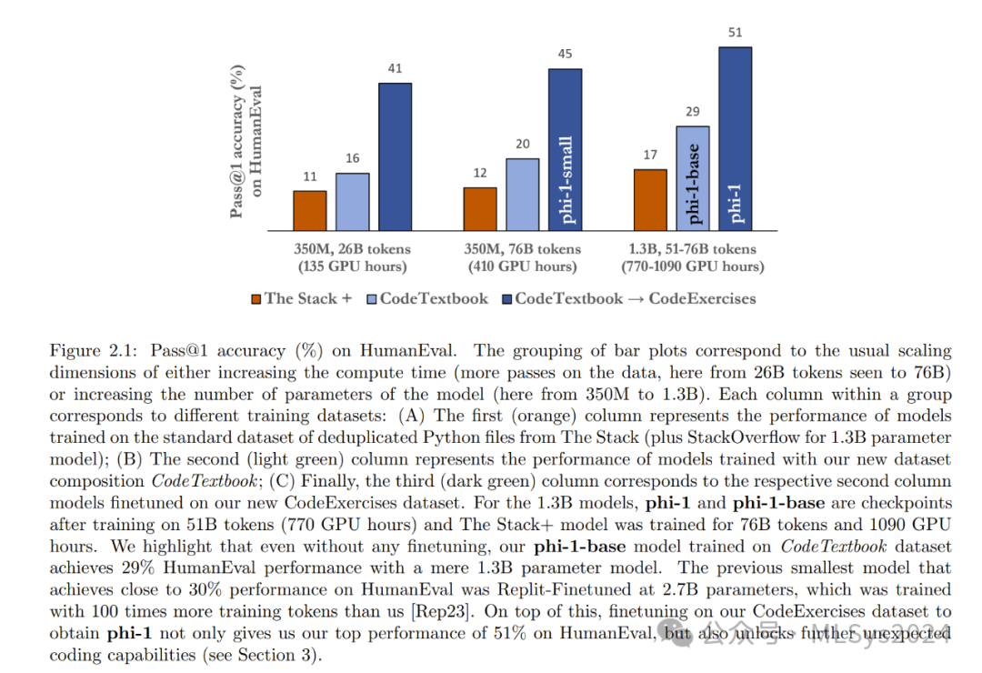 微软最强小模型:打败大模型,你只需要“教科书级质量”的数据 I