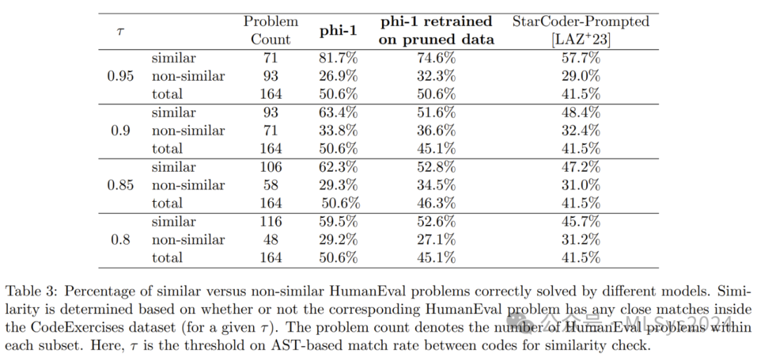 微软最强小模型:打败大模型,你只需要“教科书级质量”的数据 I