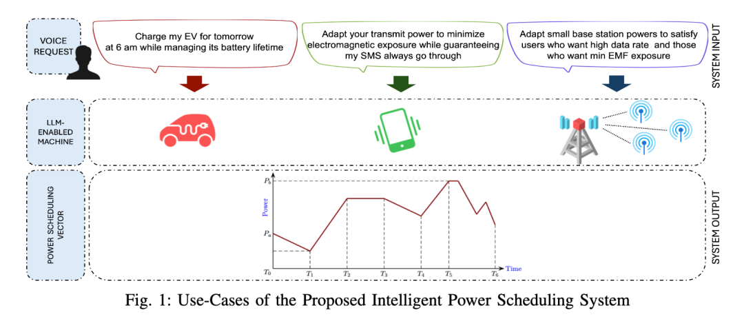 arXiv｜​​​​基于大型语言模型的电力调度：以用户为中心的方法