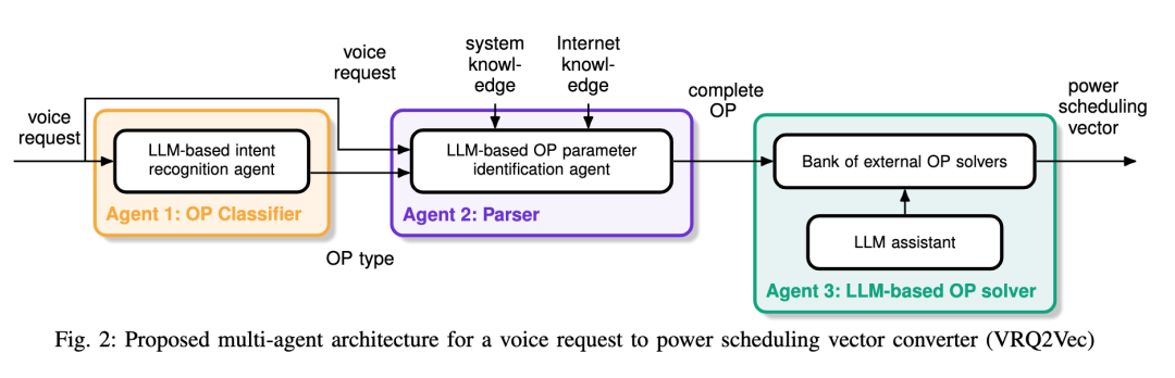 arXiv｜​​​​基于大型语言模型的电力调度：以用户为中心的方法
