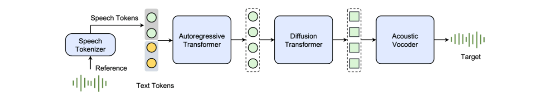 【Seed-TTS】字节跳动的“王炸级”语音合成模型