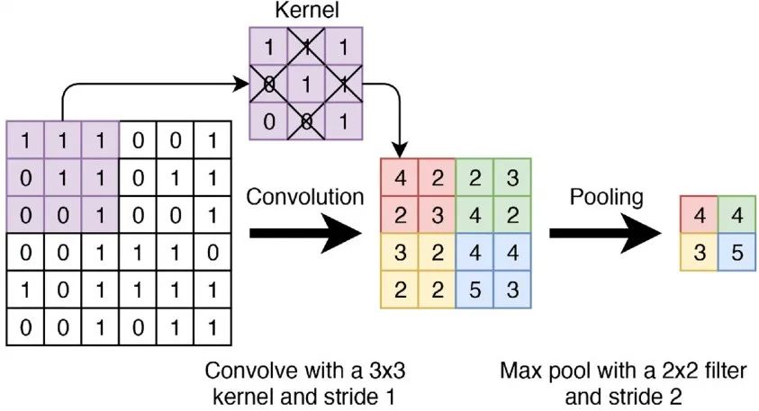 一文彻底搞懂CNN - 卷积和池化(Convolution And Pooling)