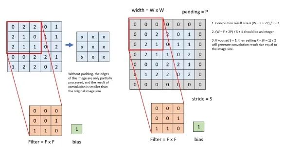 一文彻底搞懂CNN - 卷积和池化（Convolution And Pooling）