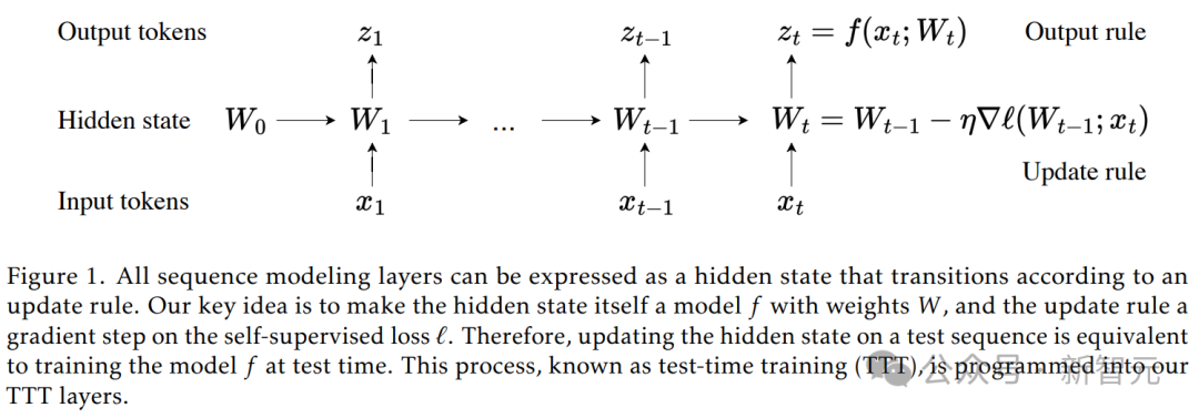彻底推翻Transformer,最强架构TTT问世!斯坦福UCSD等5年磨一剑