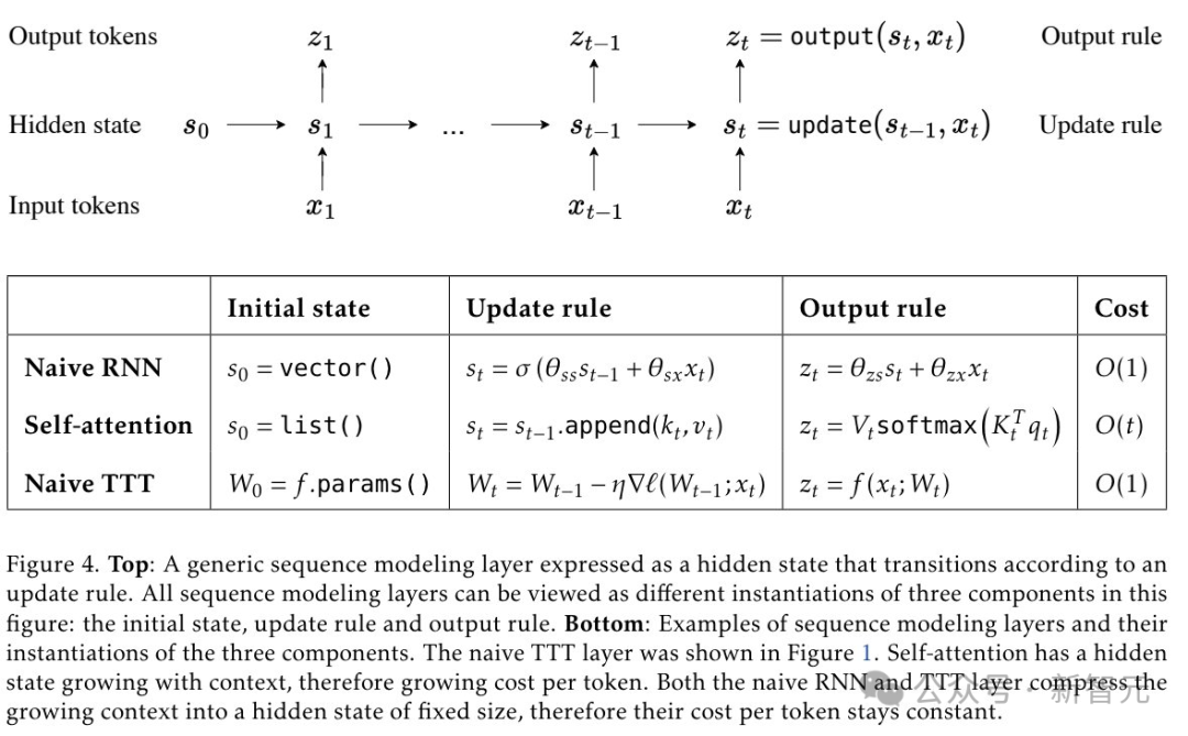 彻底推翻Transformer,最强架构TTT问世!斯坦福UCSD等5年磨一剑
