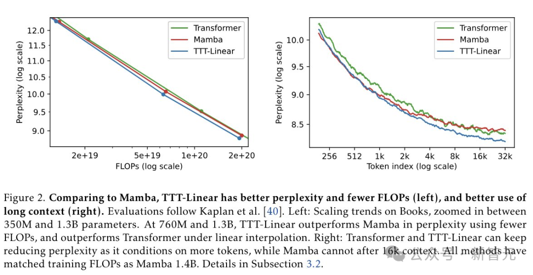 彻底推翻Transformer,最强架构TTT问世!斯坦福UCSD等5年磨一剑