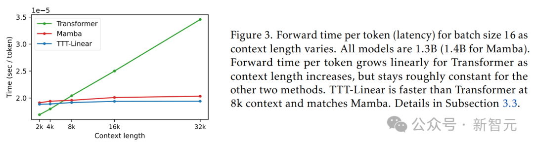 彻底推翻Transformer,最强架构TTT问世!斯坦福UCSD等5年磨一剑