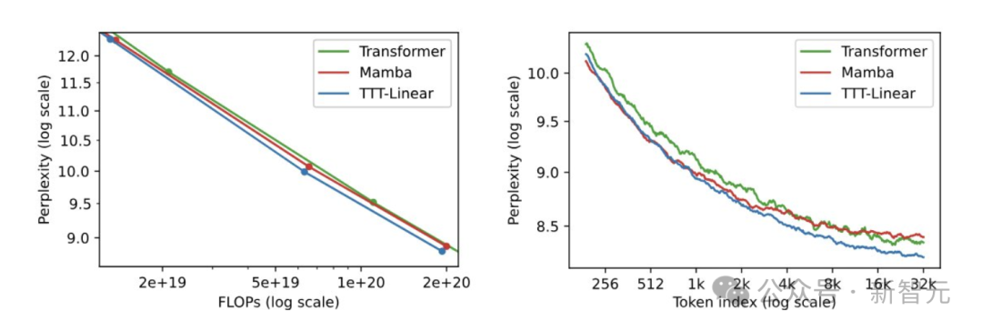 彻底推翻Transformer,最强架构TTT问世!斯坦福UCSD等5年磨一剑