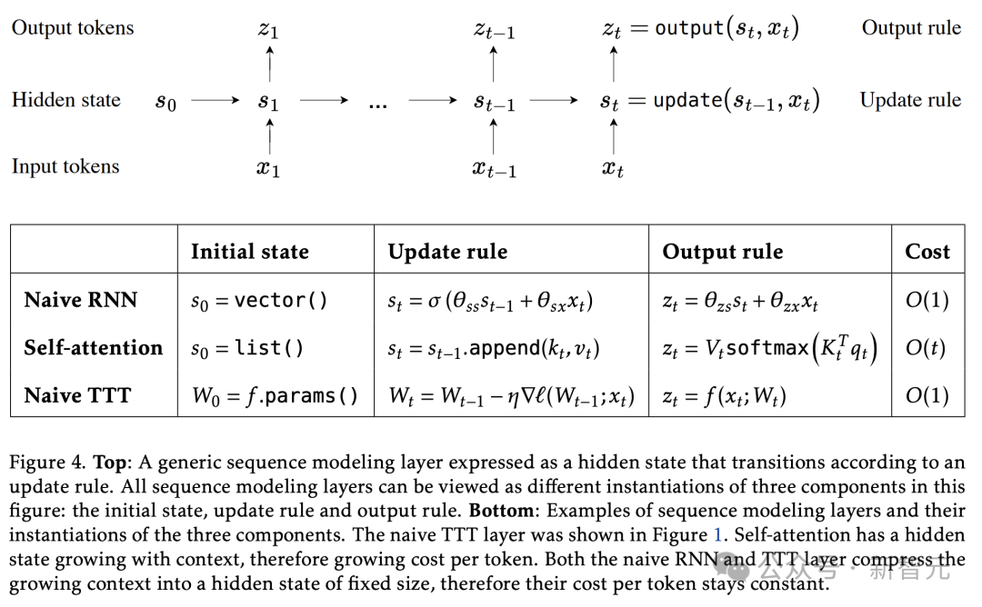 彻底推翻Transformer,最强架构TTT问世!斯坦福UCSD等5年磨一剑