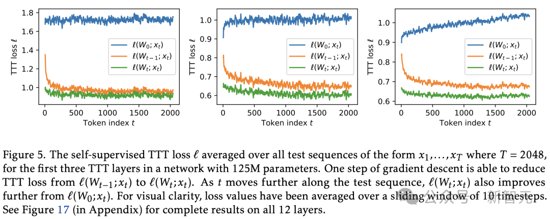 彻底推翻Transformer,最强架构TTT问世!斯坦福UCSD等5年磨一剑