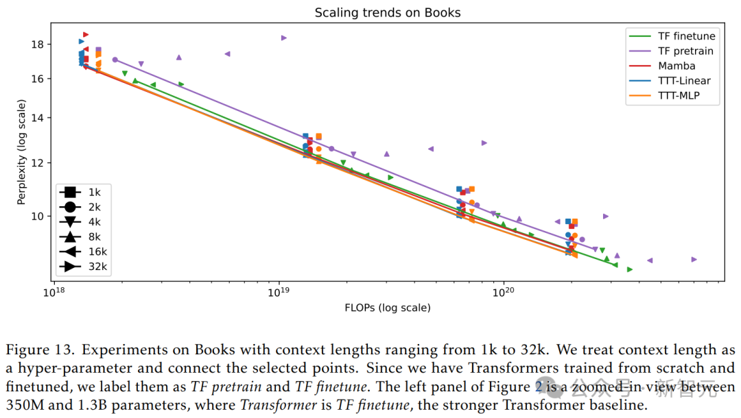 彻底推翻Transformer,最强架构TTT问世!斯坦福UCSD等5年磨一剑