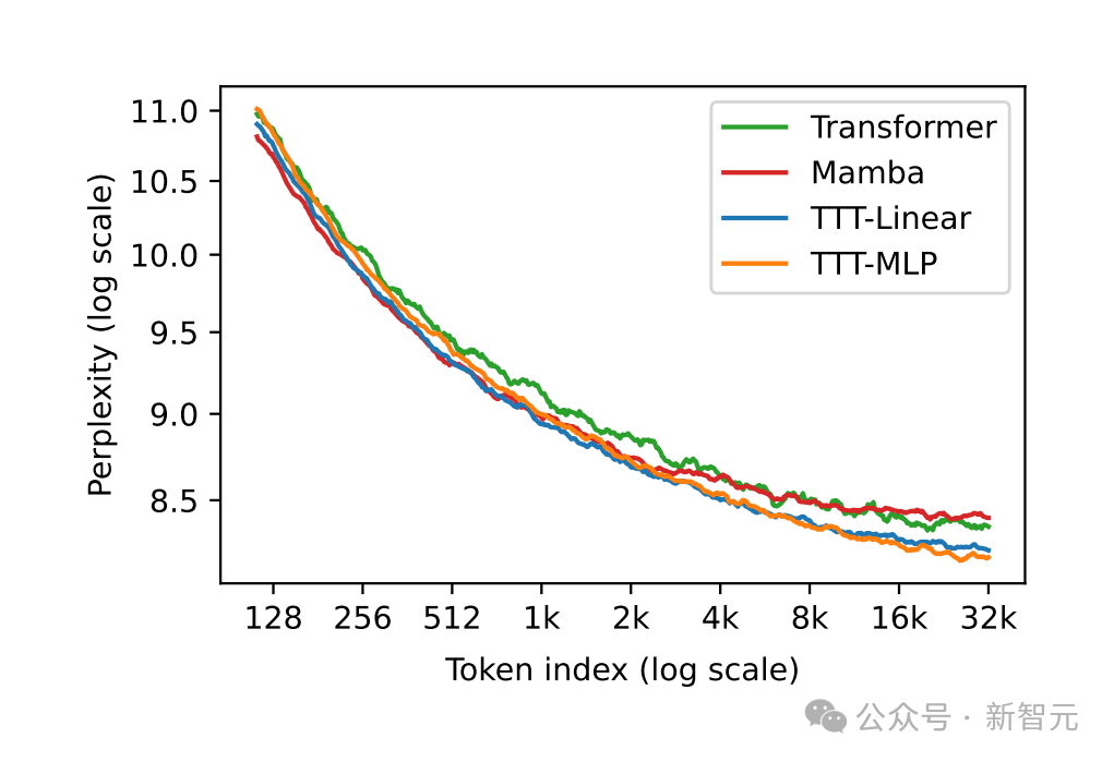 彻底推翻Transformer,最强架构TTT问世!斯坦福UCSD等5年磨一剑
