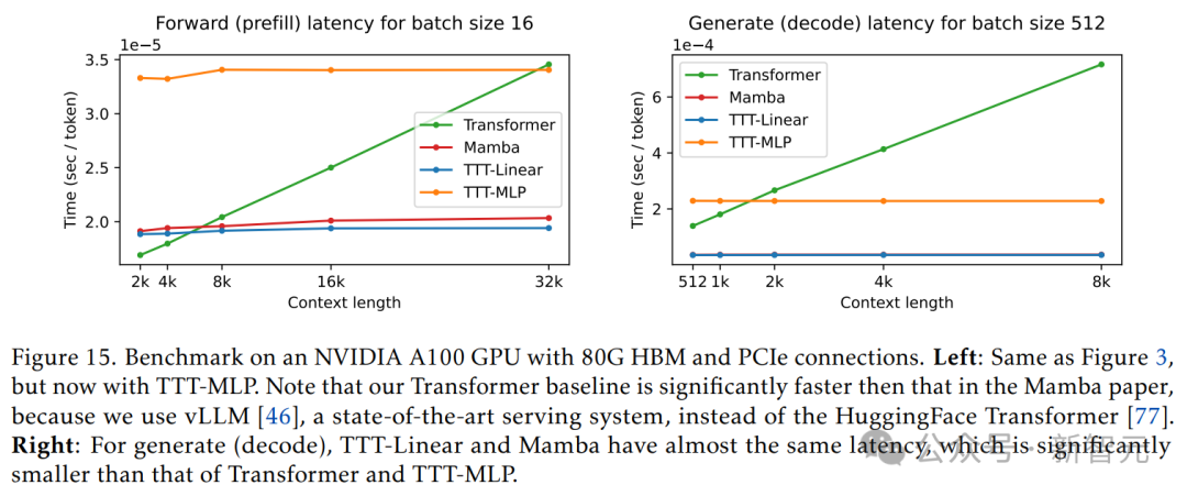 彻底推翻Transformer,最强架构TTT问世!斯坦福UCSD等5年磨一剑