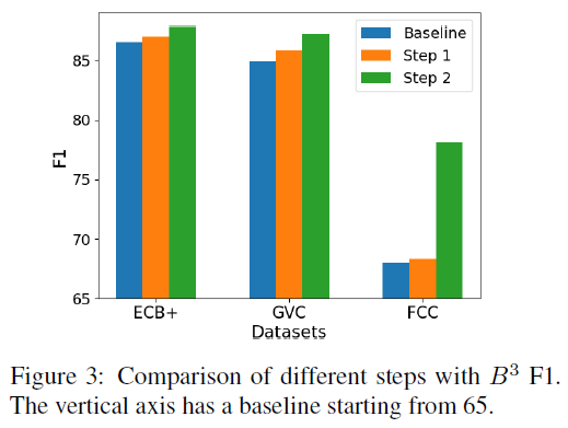 大模型+小模型协同处理跨文档理解任务,成本更低,性能更高