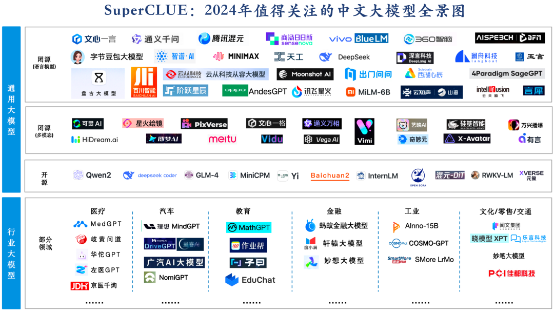 中文大模型基准测评2024上半年报告