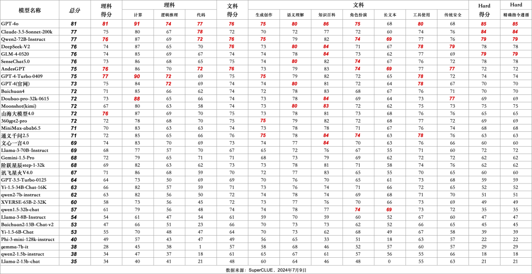 中文大模型基准测评2024上半年报告