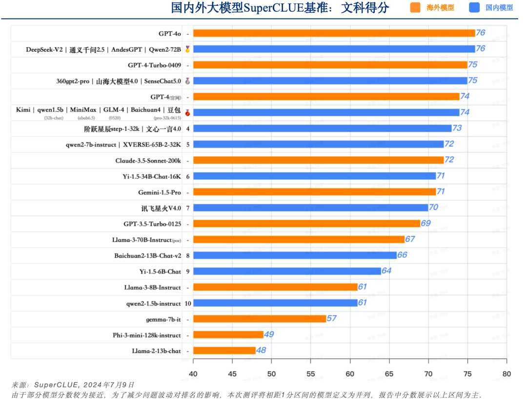 中文大模型基准测评2024上半年报告