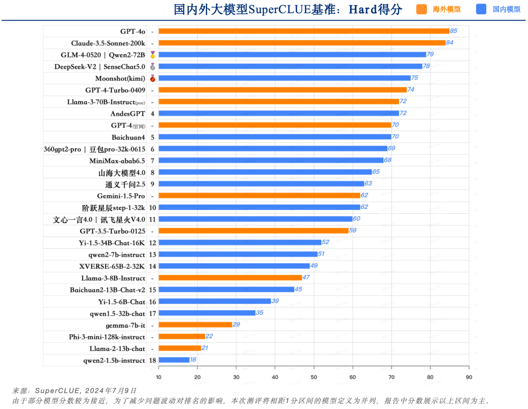 中文大模型基准测评2024上半年报告