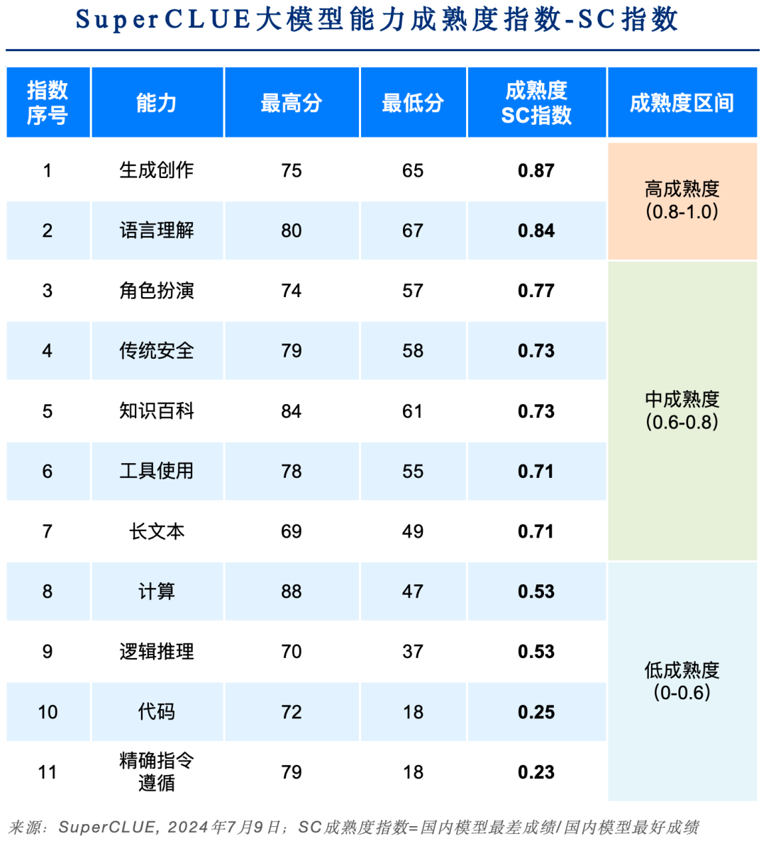 中文大模型基准测评2024上半年报告