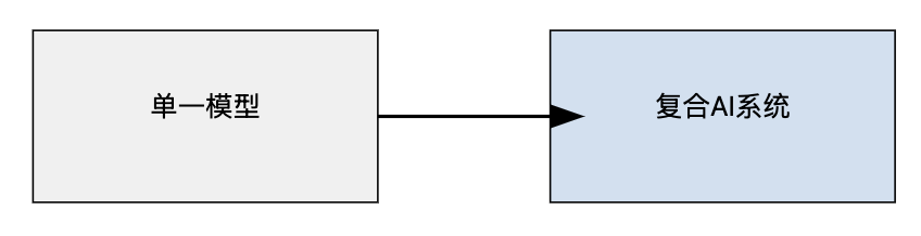 什么是 AI 智能体？IBM专家解读从单一模型到复合AI系统