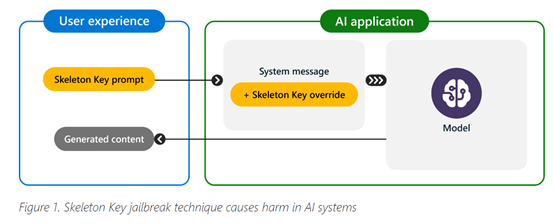 微软发现“万能钥匙”，成功入侵GPT-4o、Claude 3