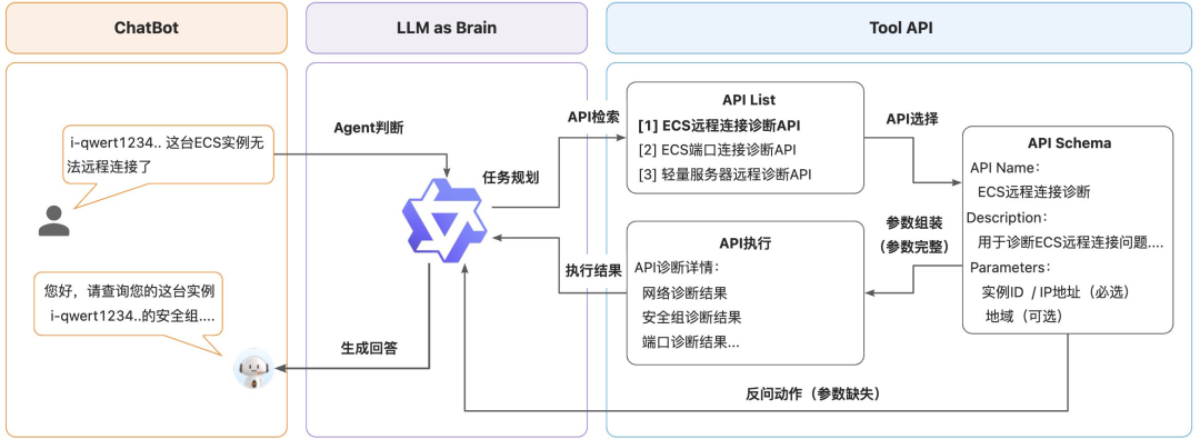 阿里云服务领域Agent智能体：从概念到落地的思考、设计与实践